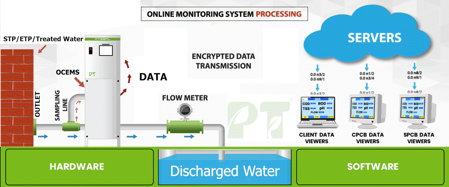 Online Monitoring System